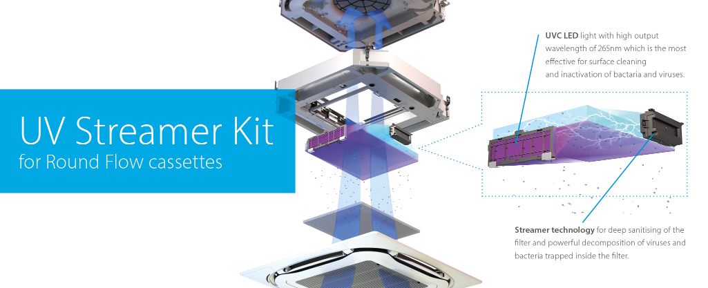 Η Multi-split συνδέει έως και 5 εσωτερικές μονάδες σε 1 εξωτερική μονάδα.